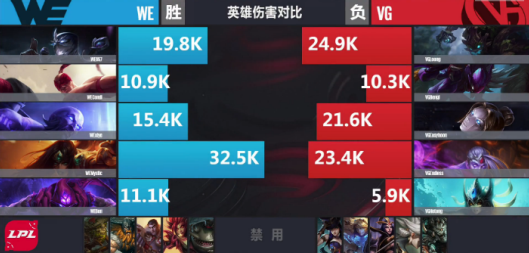 【战报】迷之抢龙再现 WE中期节奏更佳战胜VG